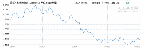 国联中证煤炭指数(LOF)A(168204)历史净值