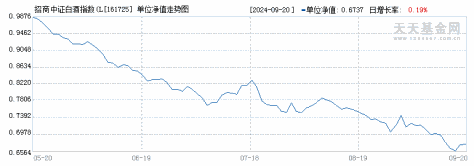 招商中证白酒指数(LOF)A(161725)历史净值