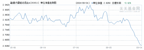 融通内需驱动混合A(161611)历史净值