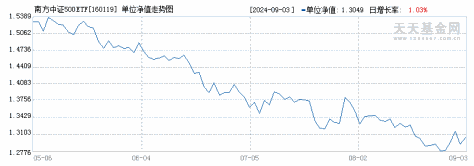 南方中证500ETF联接A(160119)历史净值