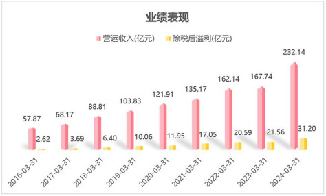 波司登：2023/24财年业绩表现亮眼，用“新”提质推动高质量发展