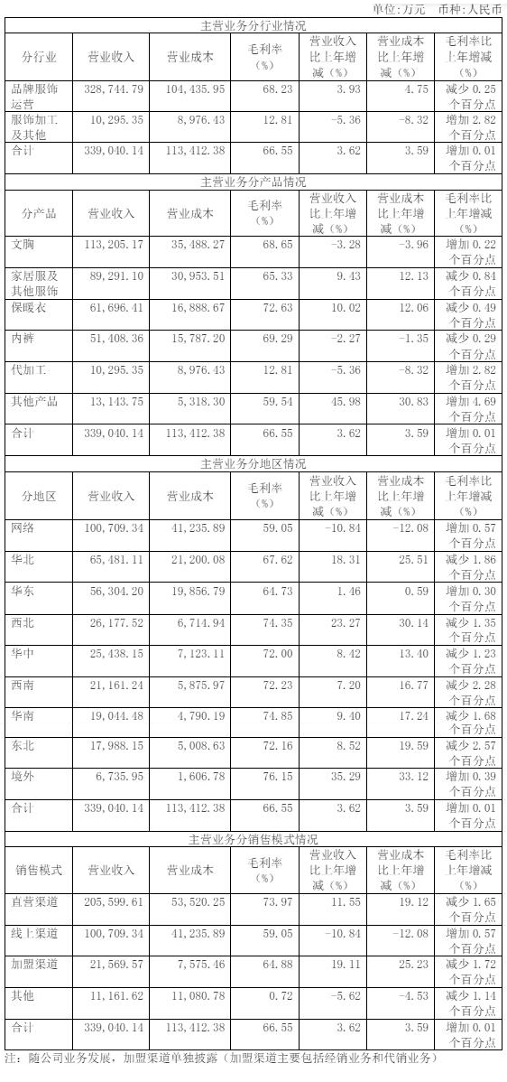 营收同比增长3.86%，净利润同比上升49.06%，爱慕发布2023年年度报告