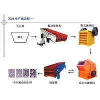 成套石头破碎生产线