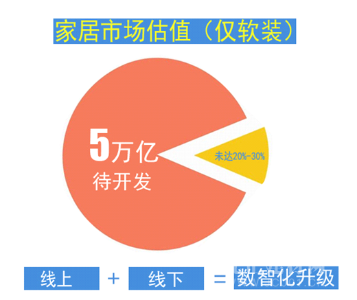 谁给家居卖场一条活路？数字化转型迫在眉睫