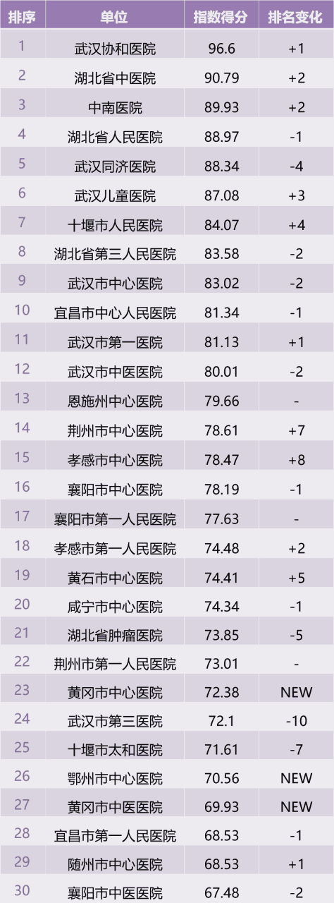 湖北医院传播指数6月榜：武汉协和医院、省中医院和中南医院名列前三