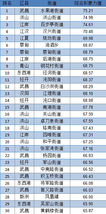 武汉街道传播形象4月TOP30榜：水果湖街道、洪山街道、百步亭社区荣登前三