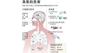 臭氧超标威胁健康