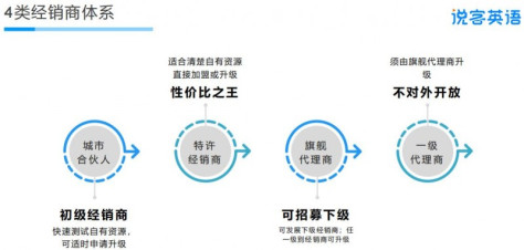 说客英语加盟