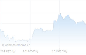 中国离岸人民币对美元汇率走势图