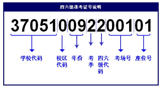 四级准考证号说明