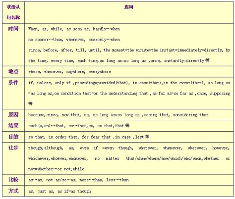 状语从句的引导词