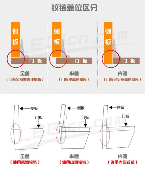 铰链盖位区分