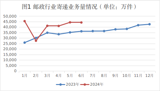 2024年上半年湖南省邮政行业运行情况