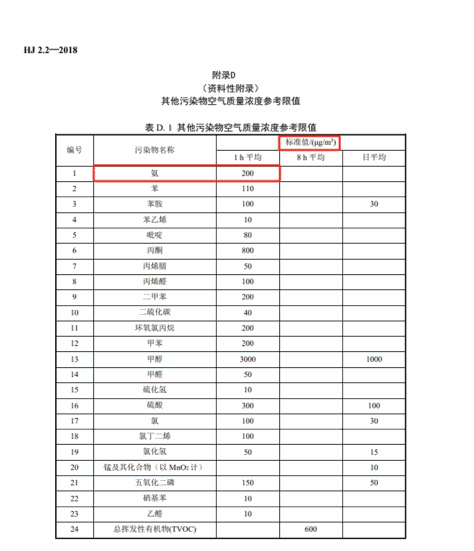 《环境影响评价技术导则 大气环境》（HJ-2.2-2018）附录D.1