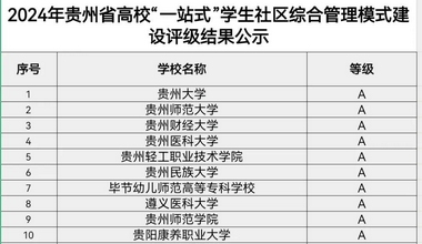 贵州高校“一站式”学生社区综合管理模式建设评级结果