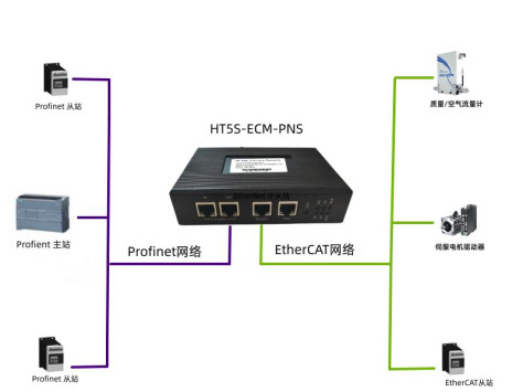 EtherCAT主站网关HT5S-ECM-PNS接半导体用空气流量计与西门子 PLC通讯测试
