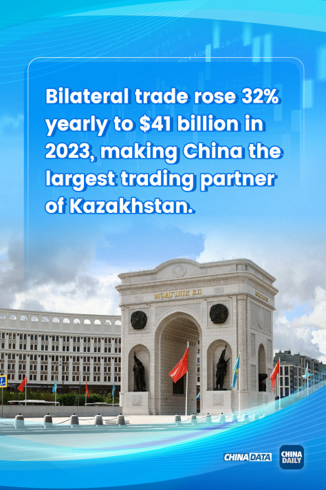 China-Kazakhstan economic, trade cooperation promising