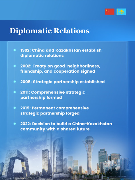 China-Kazakhstan relations at a glance