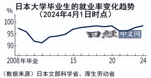 不生娃的福利来了？日本应届毕业生就业率高达98.1%