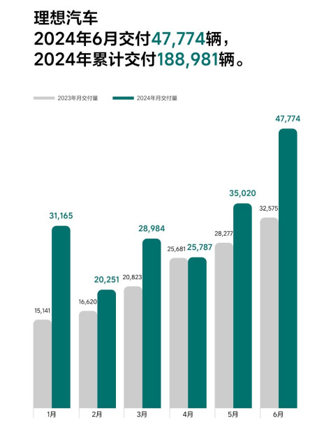 车企年中答卷 6月成绩亮眼 全年进度不佳