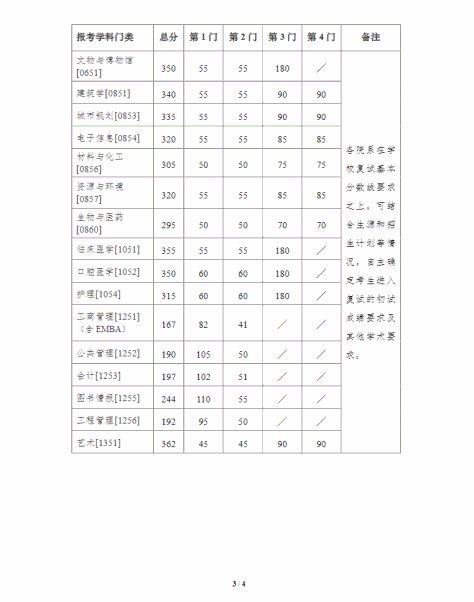 2023年南京大学考研分数线