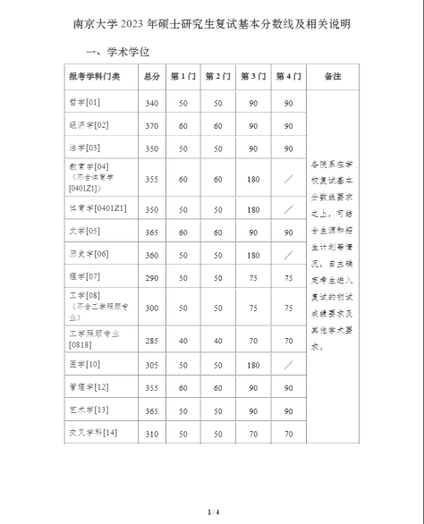 2023年南京大学考研分数线