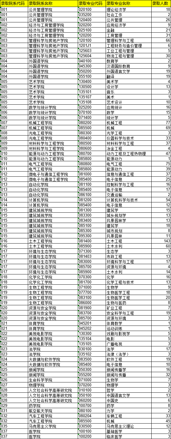 各学院、各专业拟录取推免硕士研究生人数