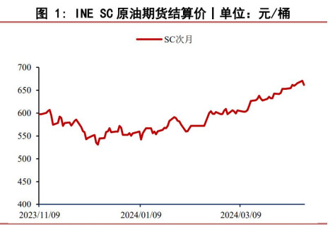 地缘政治冲突驱动短期油价偏强 伊以冲突升级