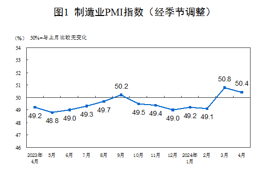 中国4月PMI为50.4%，连续两个月位于扩张区间