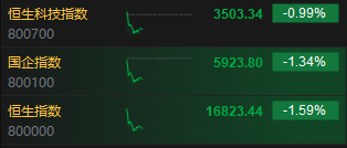快讯：港股三大指数低开低走 内险股齐挫、黄金股逆势高涨