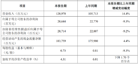 中国人寿：一季度实现总保费3376.38亿元 同比增长3.2%