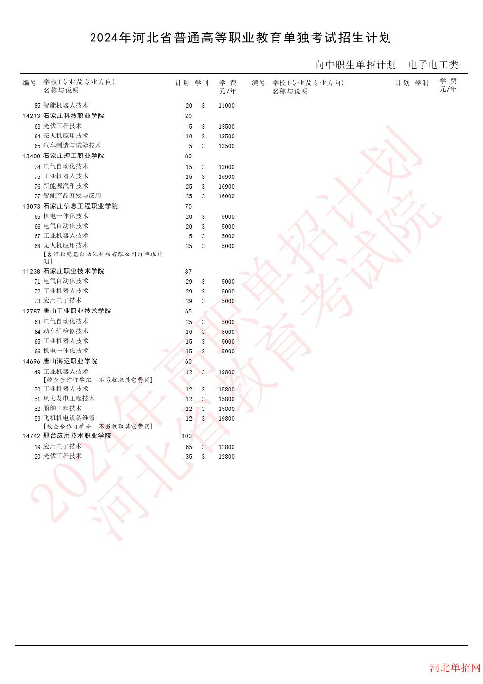 2024年河北省高职单招考试电子电工类招生计划 图2
