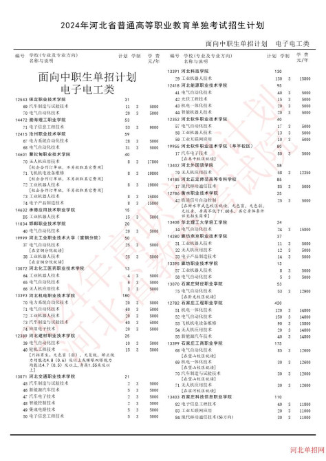 2024年河北省高职单招考试电子电工类招生计划 图1