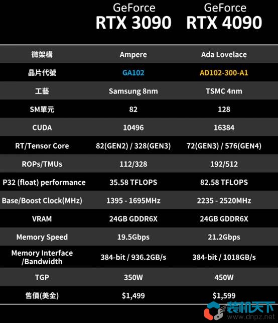 RTX4090性能测试 RTX4090比3090提升多少？