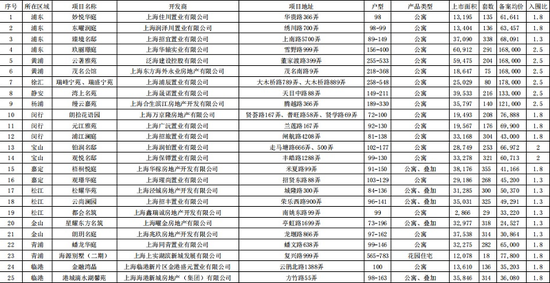 上海推出今年第四批次集中供应楼盘 5536套新房将入市
